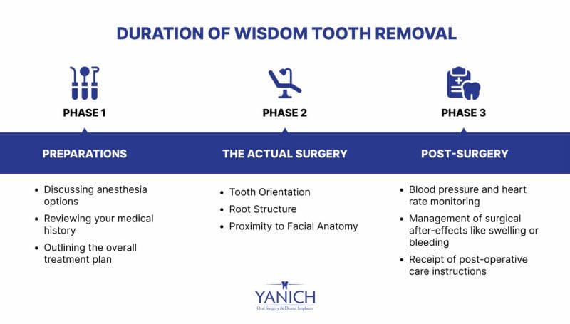 text - duration of wisdom tooth removal: phase 1 preparations, phase 2 actual surgery, phase 3 post-surgery