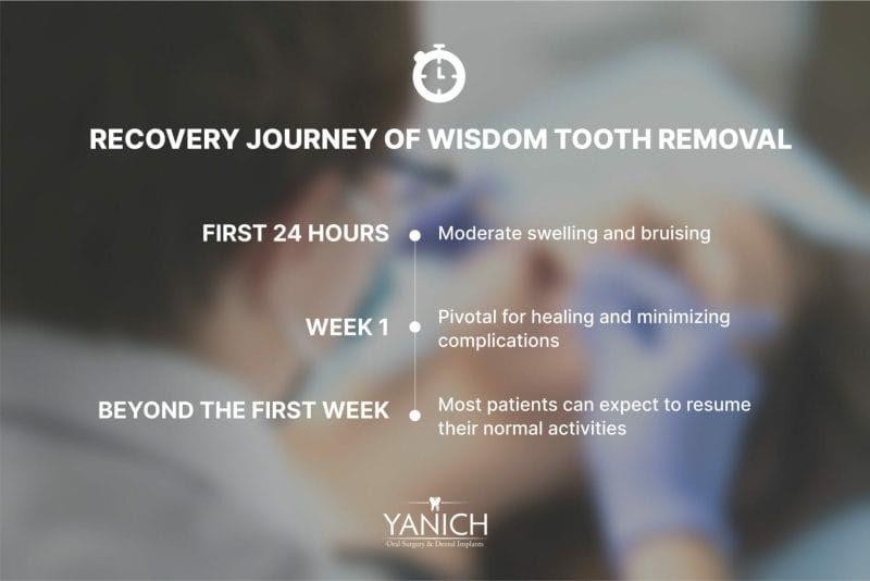 text -  Recovery Journey of Wisdom Tooth Removal: First 24 Hours Moderate swelling and bruising, week 1 Pivotal for healing and minimizing complications, Beyond the First Week Most patients can expect to resume their normal activities