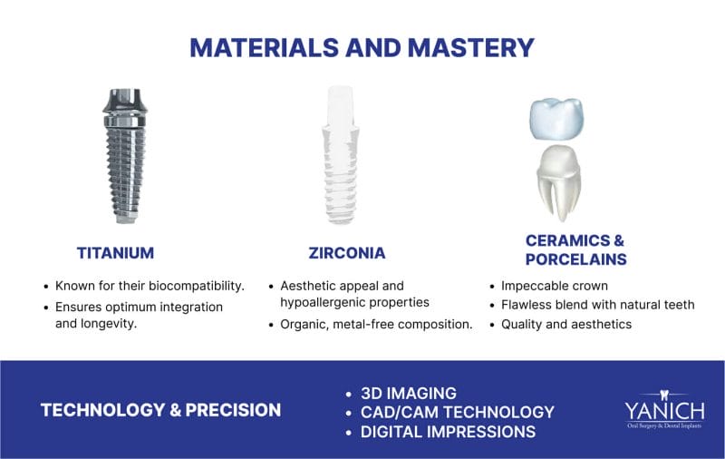Text image. Materials and Mastery: Titanium, Zirconia and Ceramic/Porcelains
